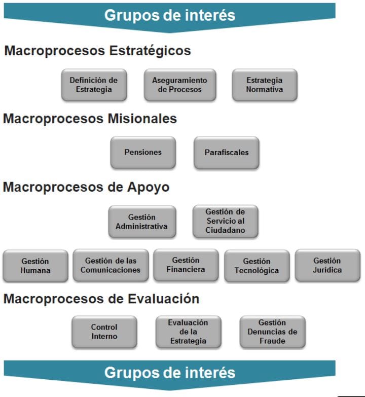 Imagen Mapa Procesos Grupos de Interés - UGPP