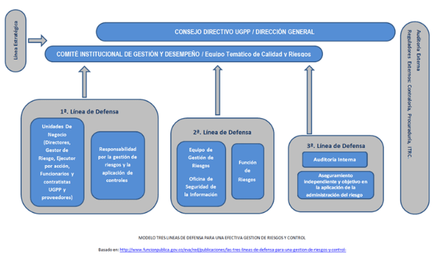 Imagen Gráfico consejo directivo UGPP - UGPP